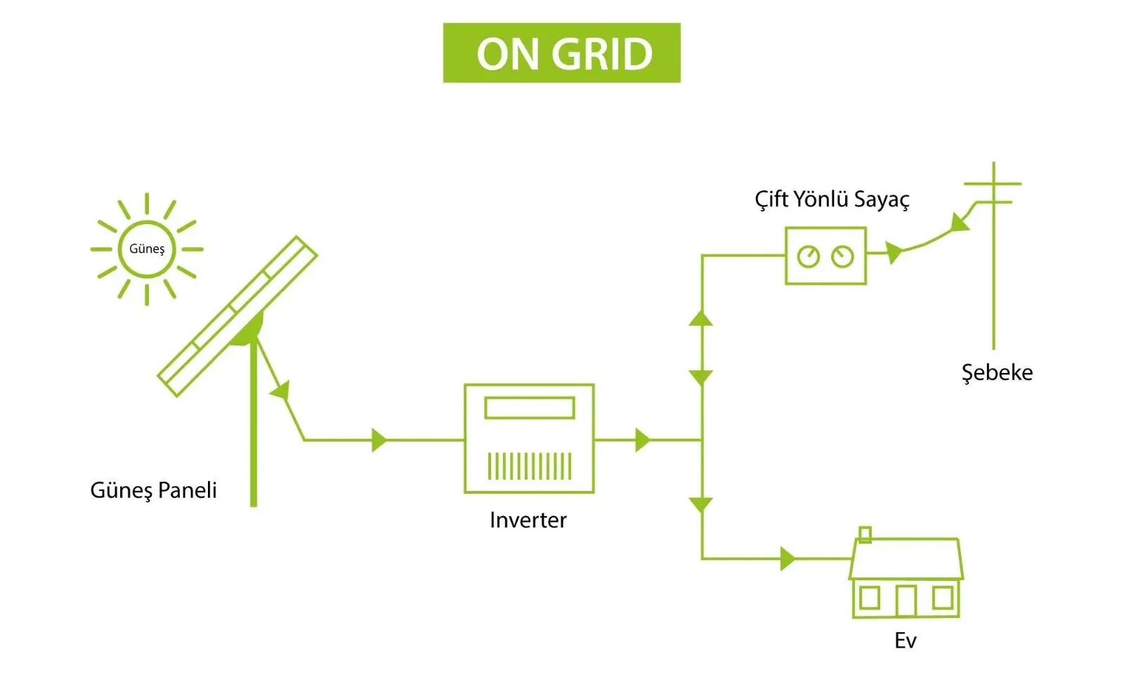 On grid şebekeye bağlı güneş enerji sistemi