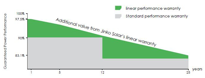 Jinko-Solar-Performans-Garantisi